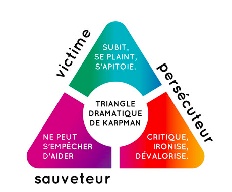 Schéma du triangle de Karpman avec les rôles victime, sauveur et persécuteur